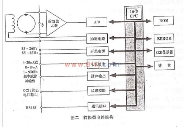 電磁流量計(jì)轉(zhuǎn)換器電路結(jié)構(gòu)說(shuō)明書